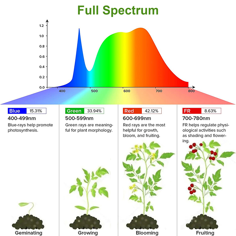 1/2/3/4Head LED Grow Light Str - đánh giá và giá Led Plant Light Strip