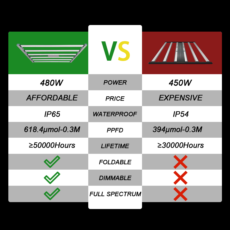 High Power Commercial LED Grow - đánh giá và giá Led Plant Light Strip