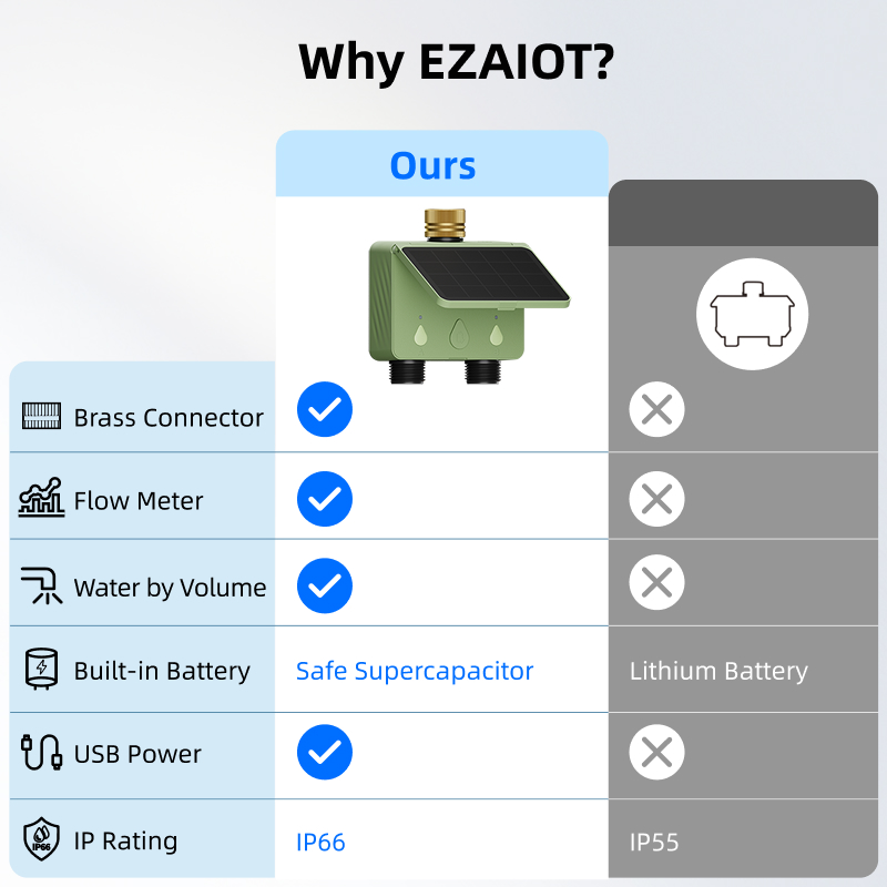 WiFi Water Timer 2 Zone Solar  - đánh giá và giá Smart Garden Timer
